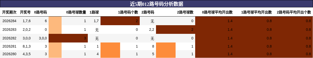 012路号码分析