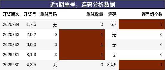 重号分析，连码分析