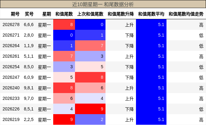 和尾分析