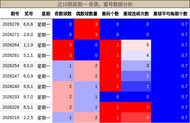 奇偶分析，重号分析
