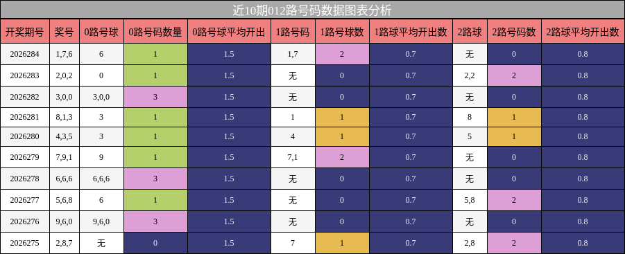 012路号码分析