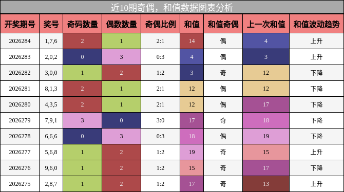 奇偶分析,和值分析