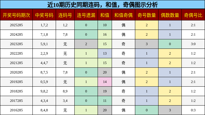 连码分析，和值分析，奇偶分析