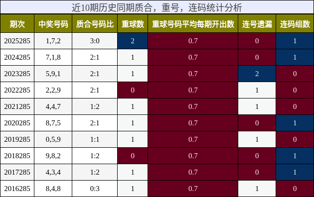 近10期历史同期质合,重号,连码统计分析