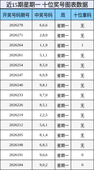 近15期星期一 十位奖号图表数据