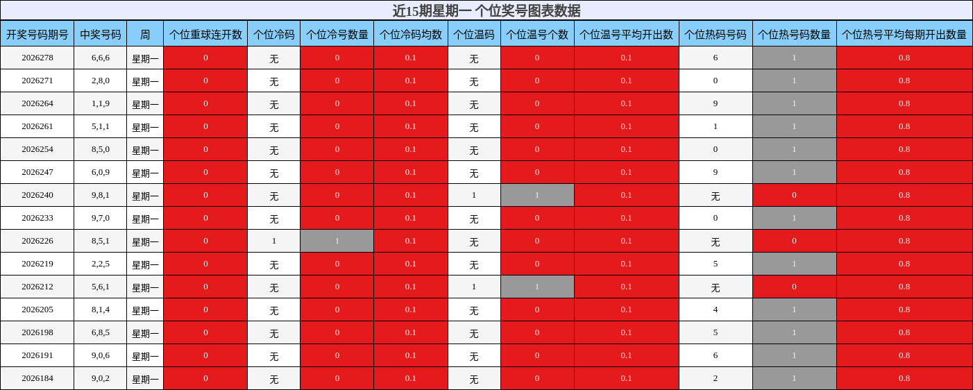 近15期星期一 个位奖号图表数据