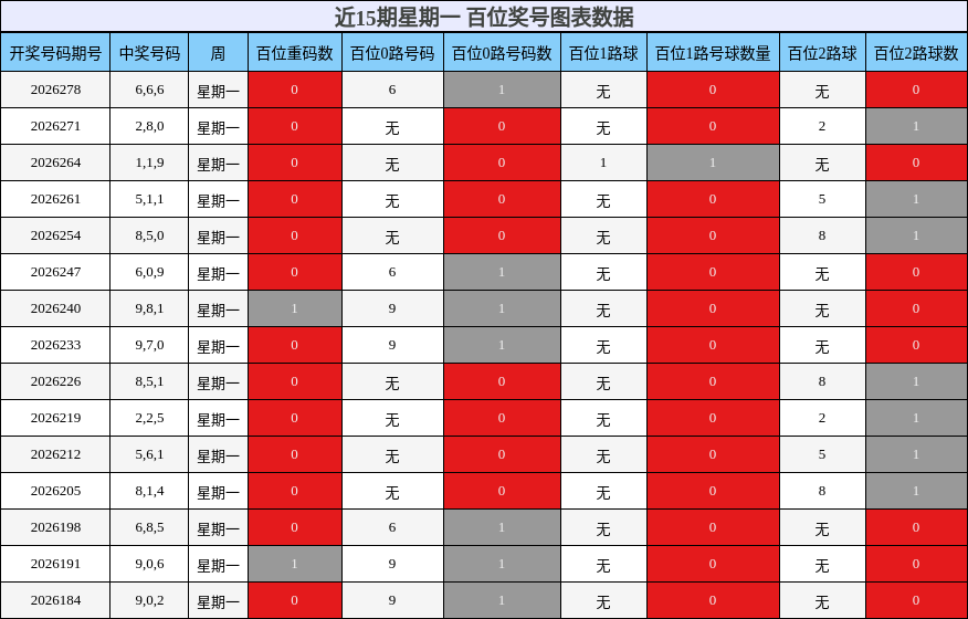 近15期星期一 百位奖号图表数据