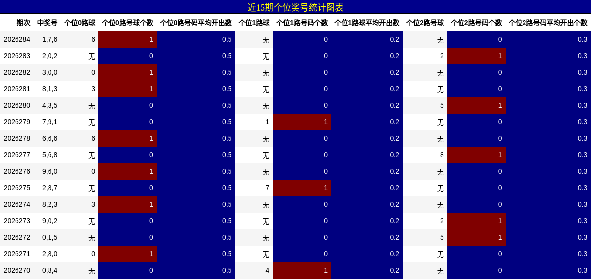 近15期个位奖号统计图表