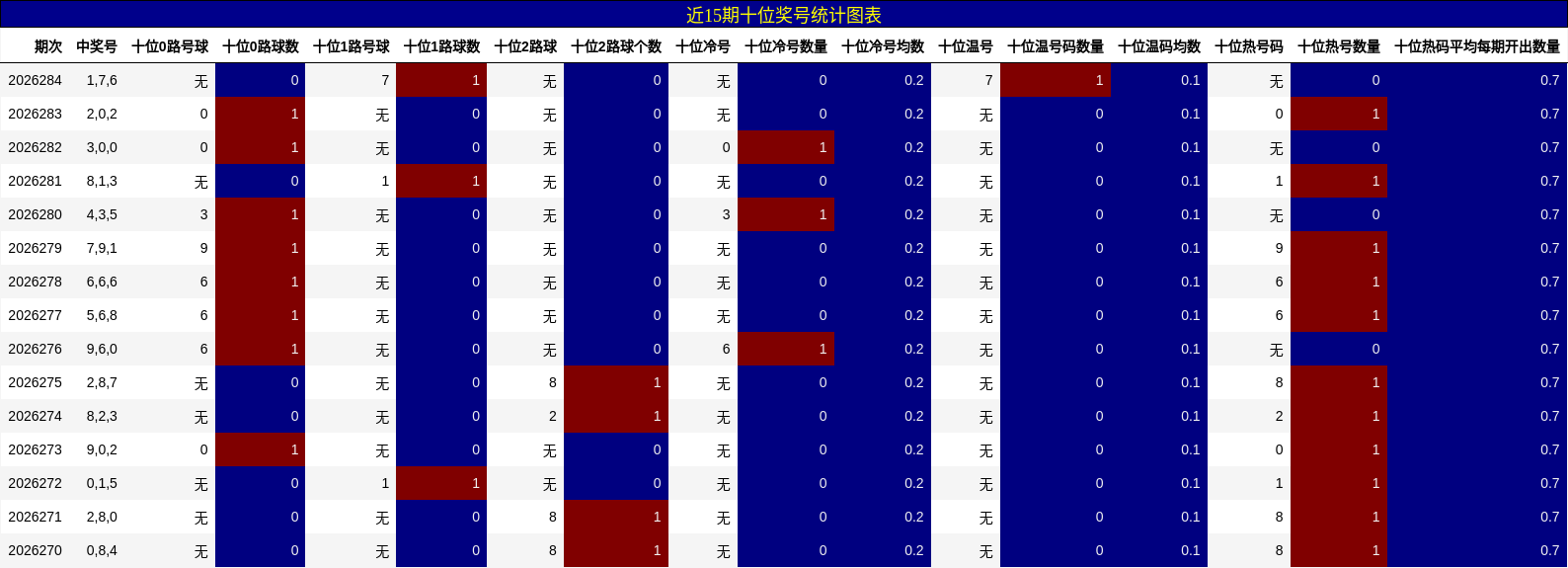 近15期十位奖号统计图表