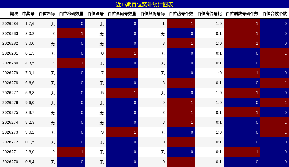 近15期百位奖号统计图表