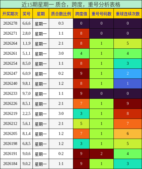 近15期星期一 质合，跨度，重号分析表格