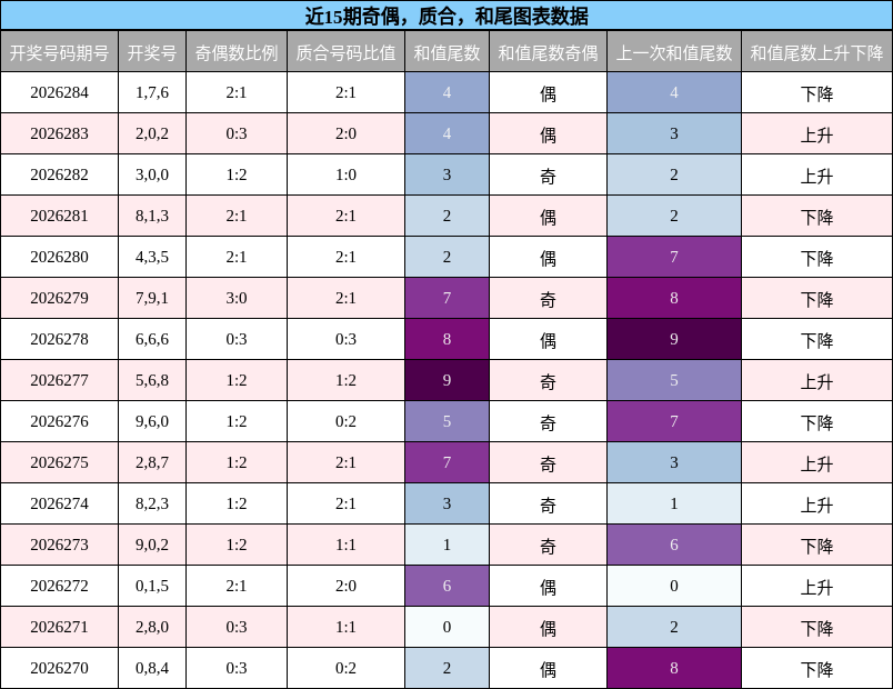近15期奇偶、质合、和尾走势