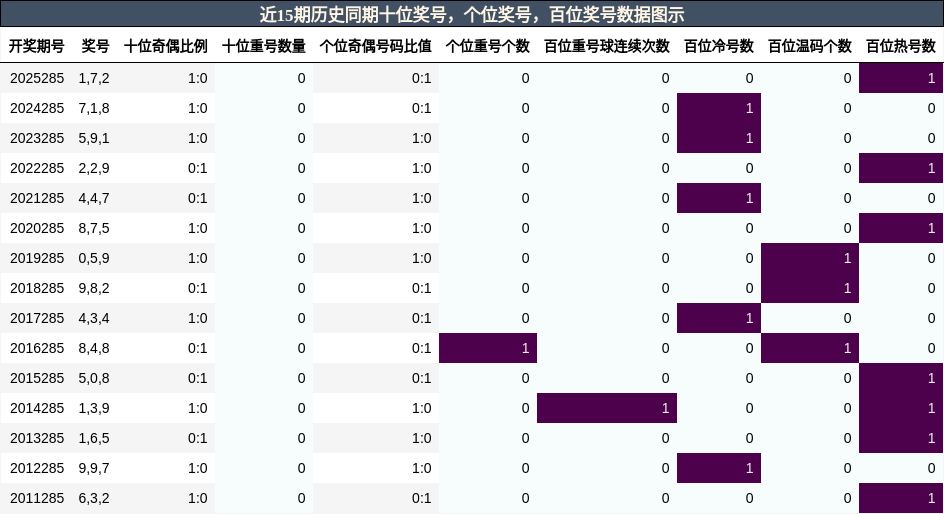 近15期历史同期百位、十位、个位奖号数据图示