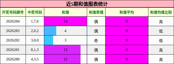 和值分析