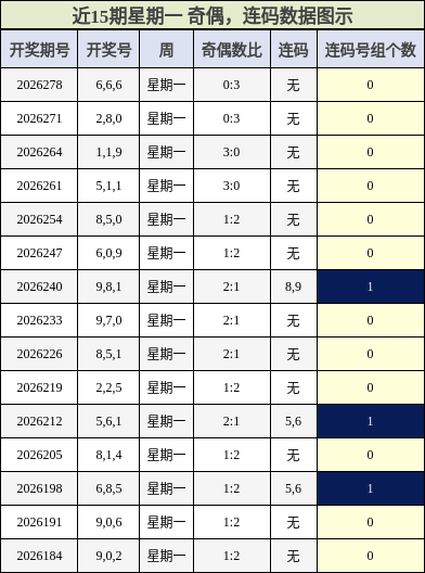 奇偶分析，连码分析