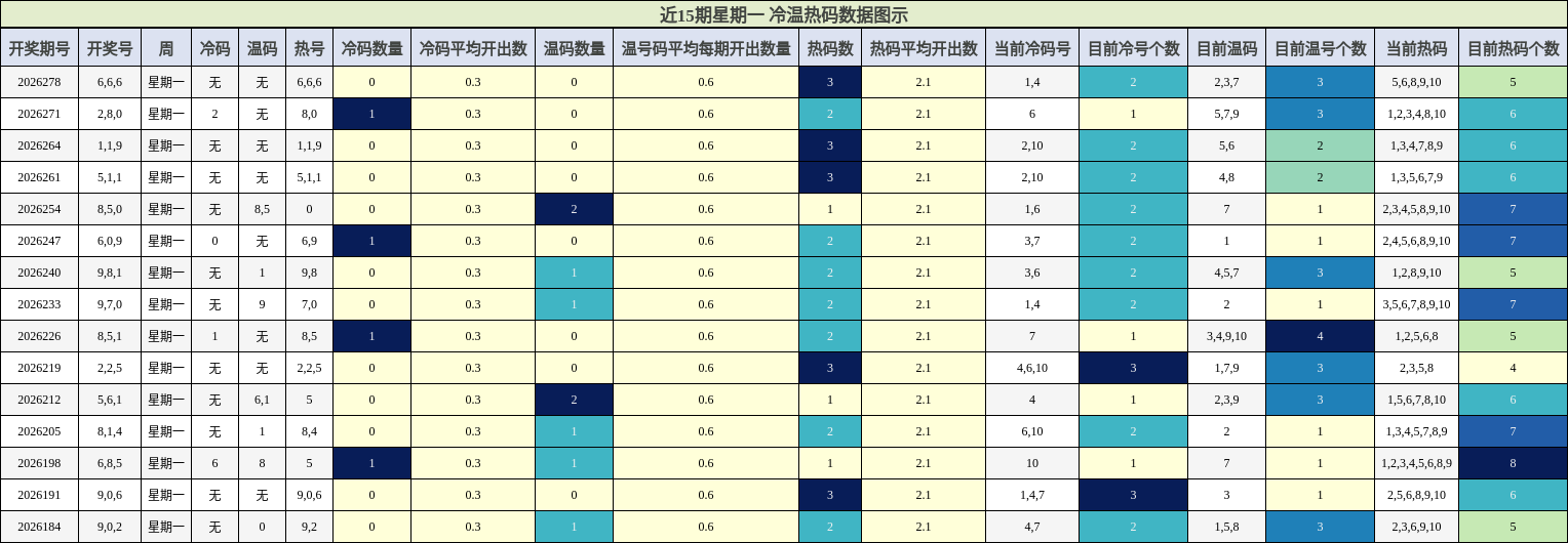 冷温热码分析