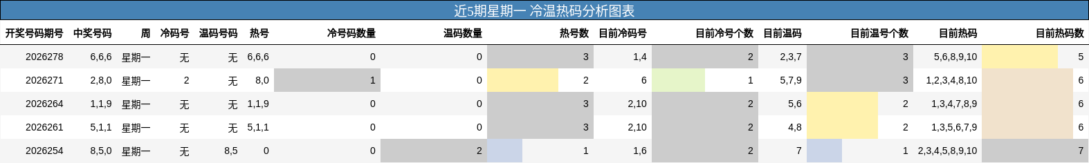 近5期星期一 冷温热码分析图表