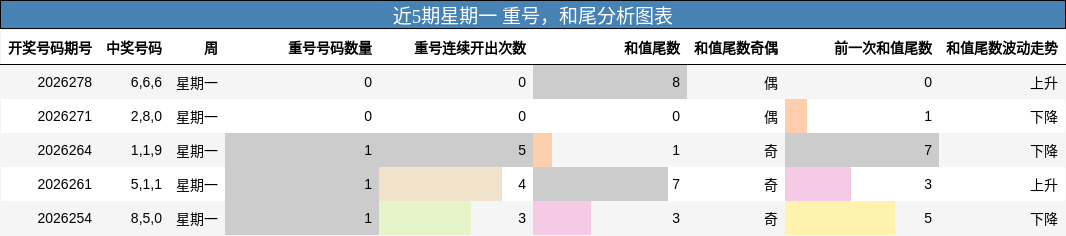 近5期星期一 重号，和尾分析图表