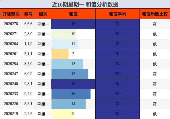 近10期星期一 和值分析数据
