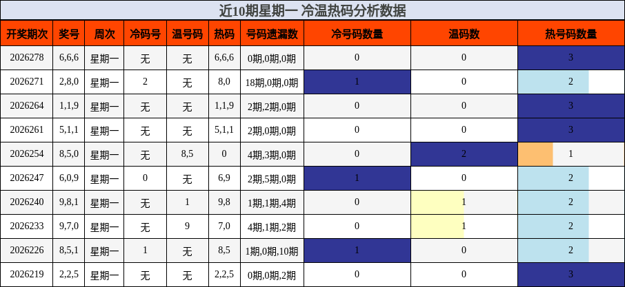 近10期星期一 冷温热码分析数据