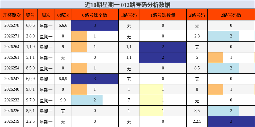 近10期星期一 012路号码分析数据