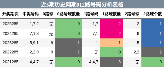 012路号码分析