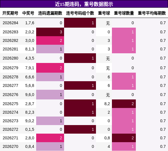 连码分析，重号分析
