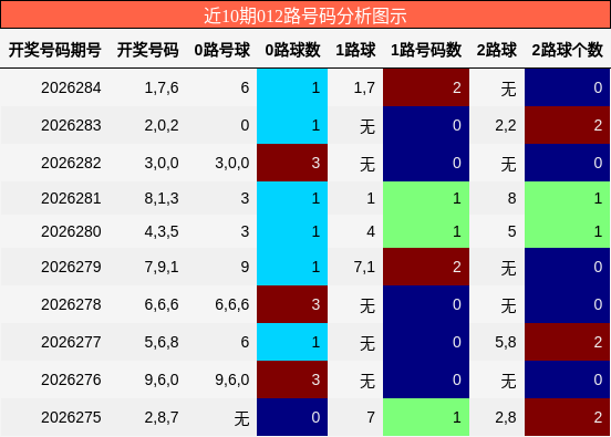 012路号码分析