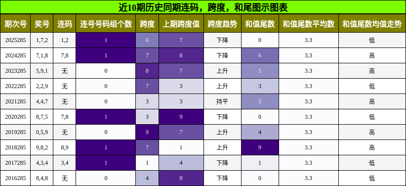 连码分析,跨度分析,和尾分析