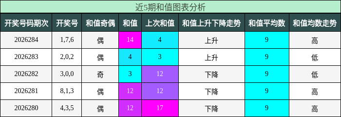和值分析