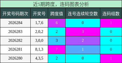 跨度分析,连码分析