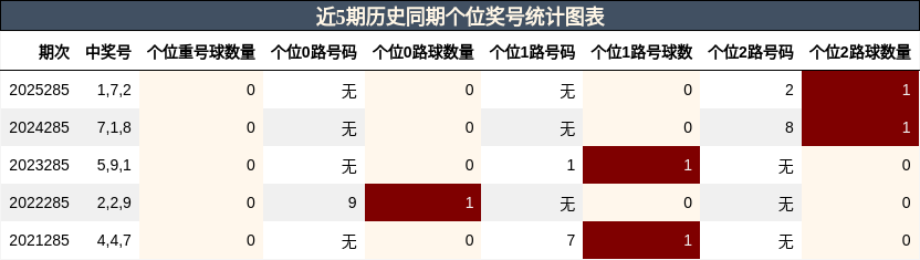 个位奖号分析