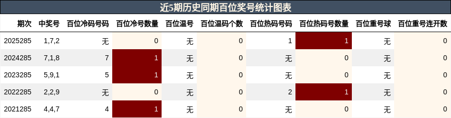 百位奖号分析