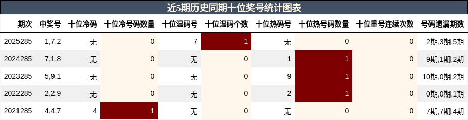 十位奖号分析