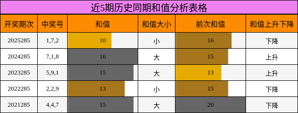 近5期历史同期和值分析表格