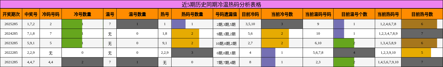 近5期历史同期冷温热码分析表格