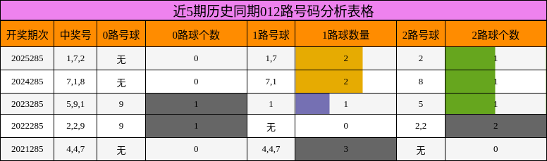 近5期历史同期012路号码分析表格