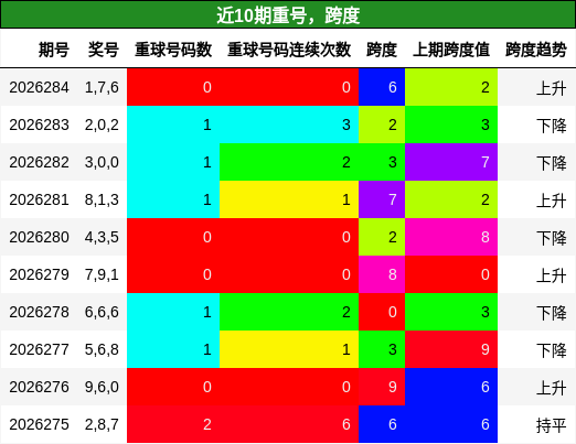 重号分析，跨度分析
