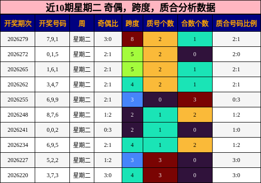 近10期星期二 奇偶，跨度，质合分析数据