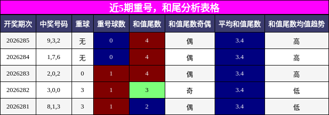 重号分析，和尾分析