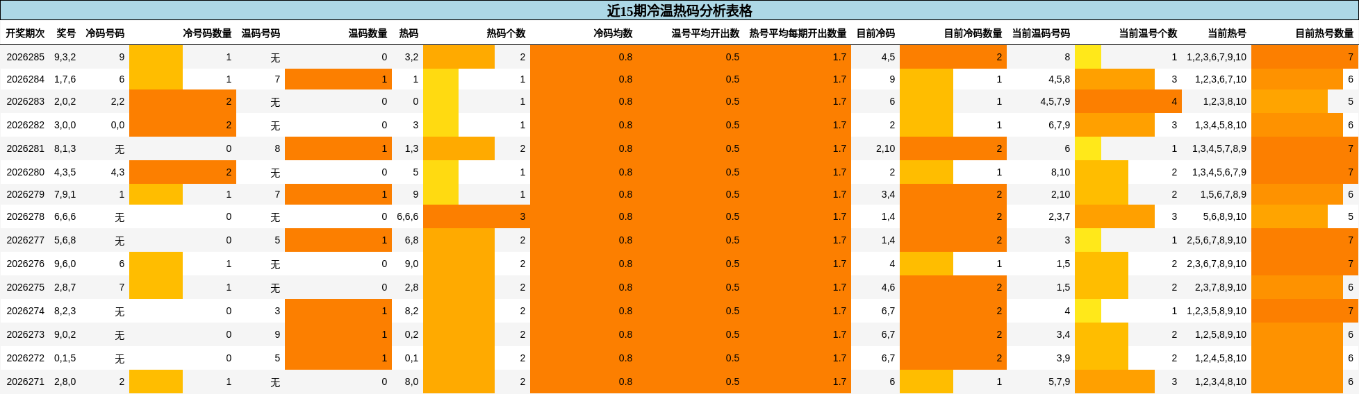 近15期冷温热码分析表格