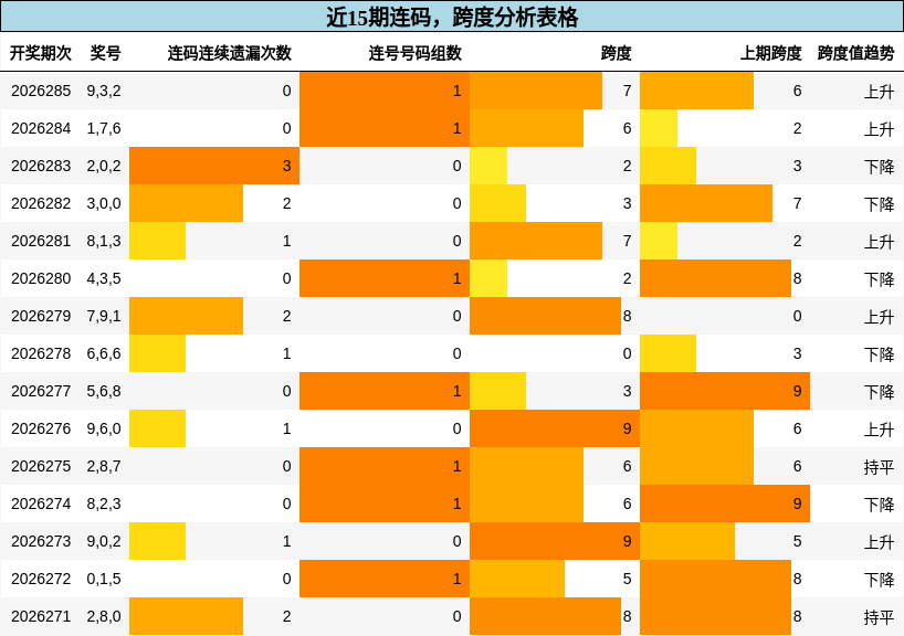近15期连码,跨度分析表格