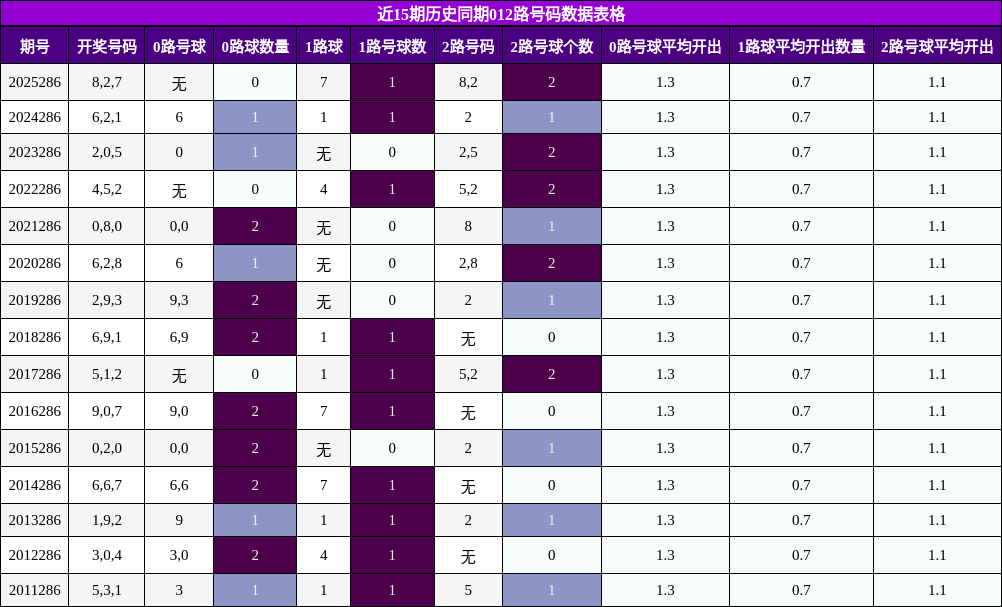012路号码分析
