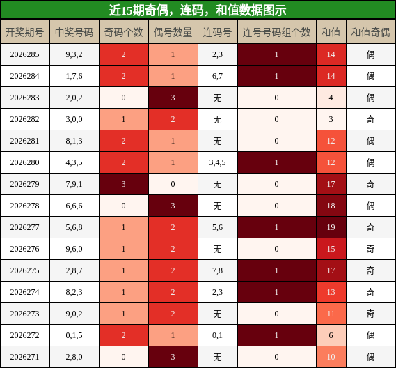 近15期奇偶，连码，和值数据图示