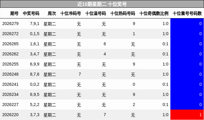 近10期星期二 十位奖号