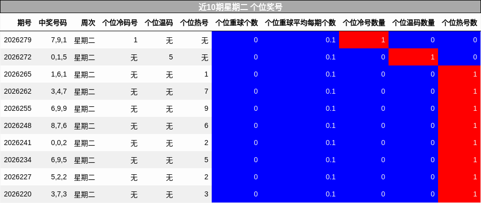 近10期星期二 个位奖号