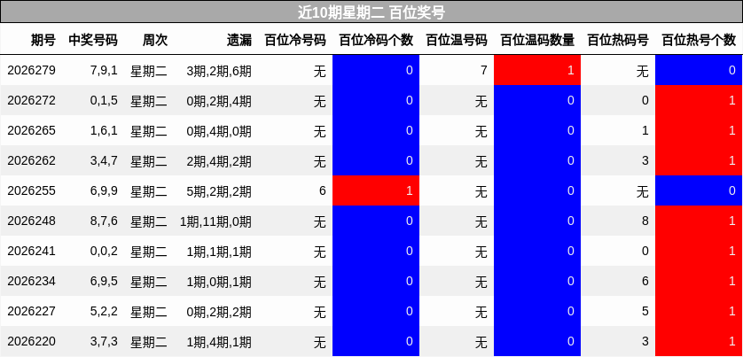 近10期星期二 百位奖号