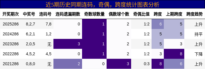 连码分析，奇偶分析，跨度分析