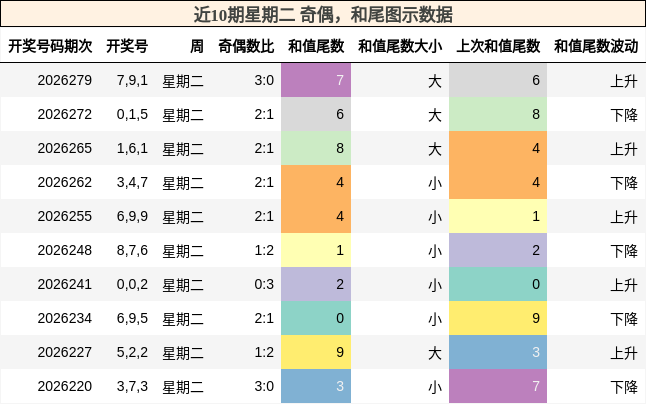 奇偶分析，和尾分析