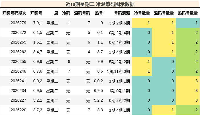 冷温热码分析